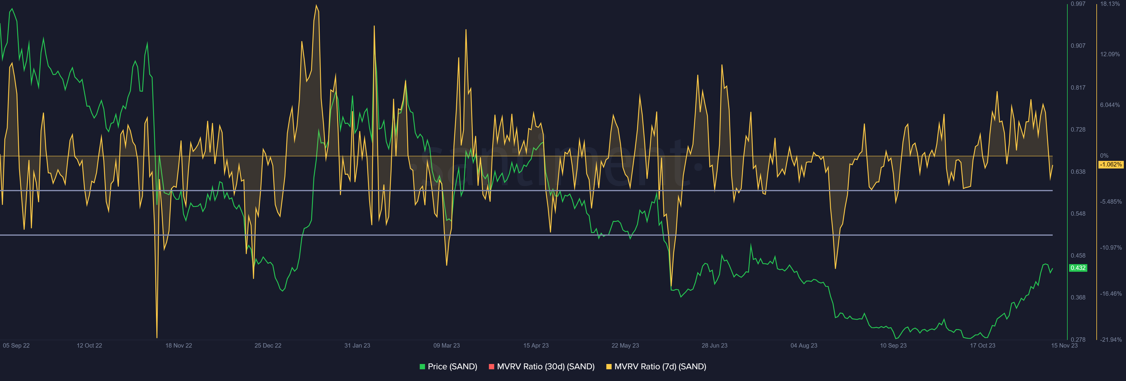 Sandbox MVRV ratio